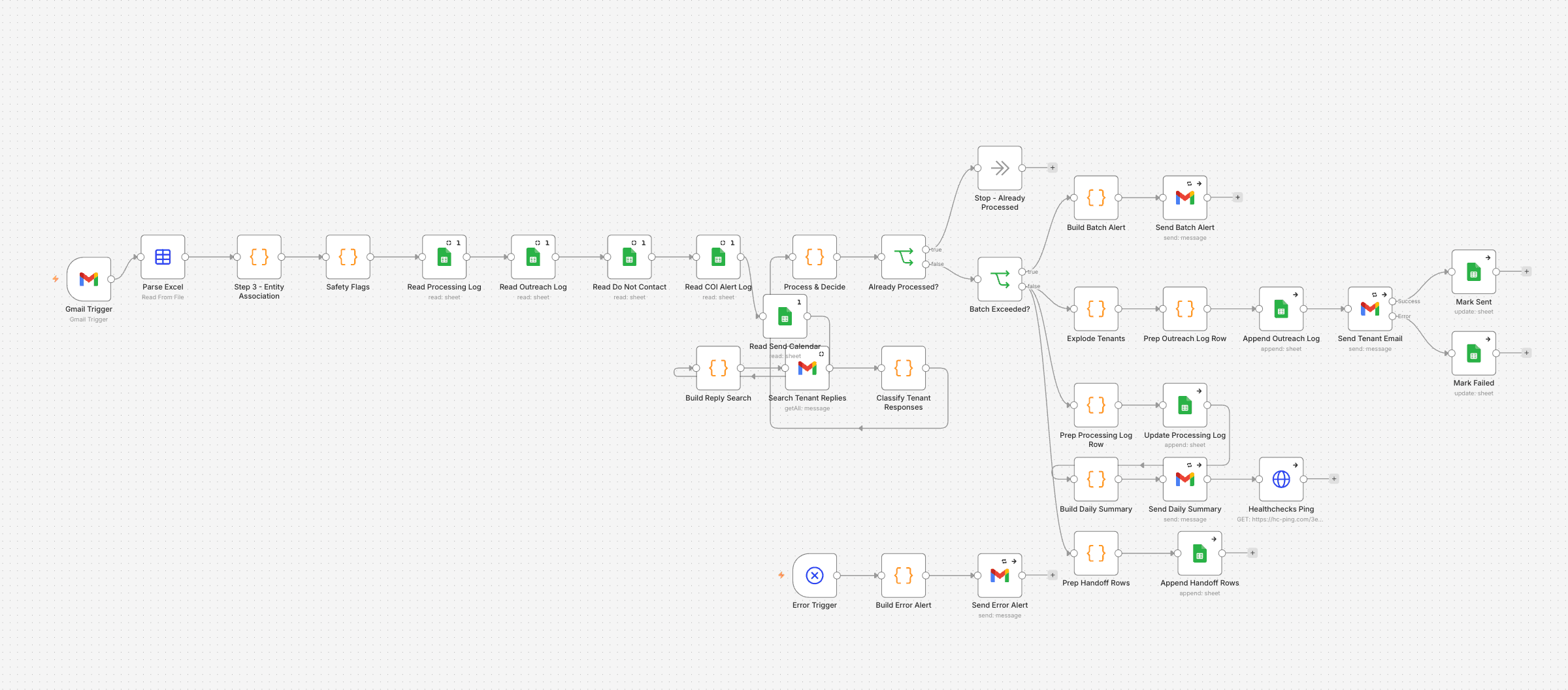 n8n workflow that reads the weekly delinquency report, checks a do-not-contact list, sends tenant emails with managers copied, and logs each send.